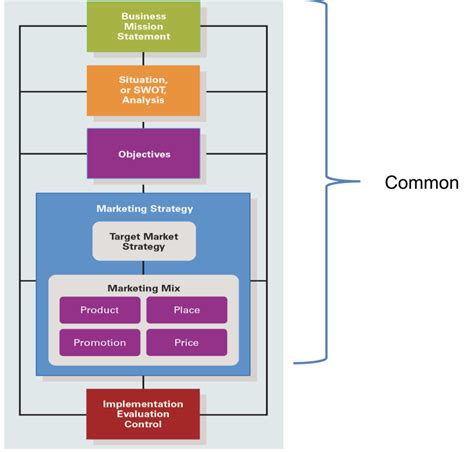 Marketing Concept Diagram 的图像结果