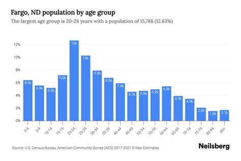 Fargo, ND Population by Age - 2023 Fargo, ND Age Demographics | Neilsberg