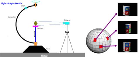 Image result for Photogrammetry Light Stage