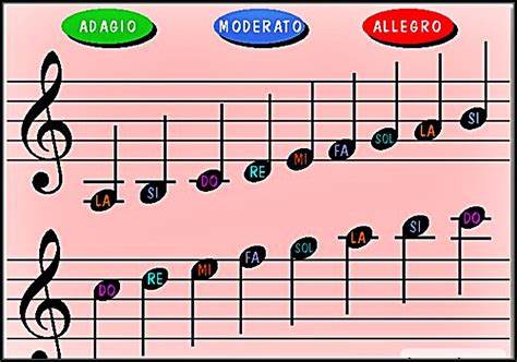 Image result for How to Read Musical Notes