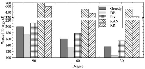 Wireless Energy Harvesting for Internet-of-Things Devices Using ...