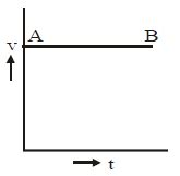 In the given velocity-time graph, AB shows that the body hasa)uniform ...