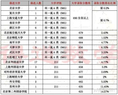 武汉外国语学校到底是何方神圣，全省125个保送名额，外国语学校占了110人？