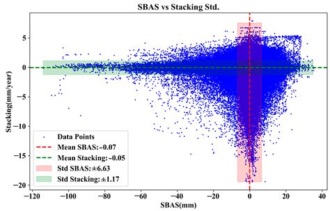 Land Subsidence Detection Using SBAS- and Stacking-InSAR with Zonal ...