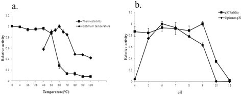 Overexpression and Characterization of a Novel Thermostable β-Agarase ...