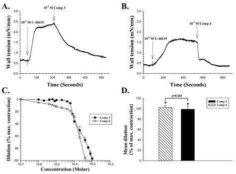 Carbonic Anhydrase Inhibitors of Different Structures Dilate Pre ...
