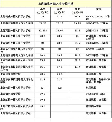 中国国际学校学费统计大数据：北上广持续领跑！ - 知乎