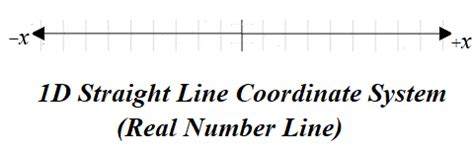 Straight Line Coordinate Systems