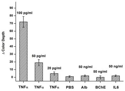 A 3D-Printed Do-It-Yourself ELISA Plate Reader as a Biosensor Tested on ...