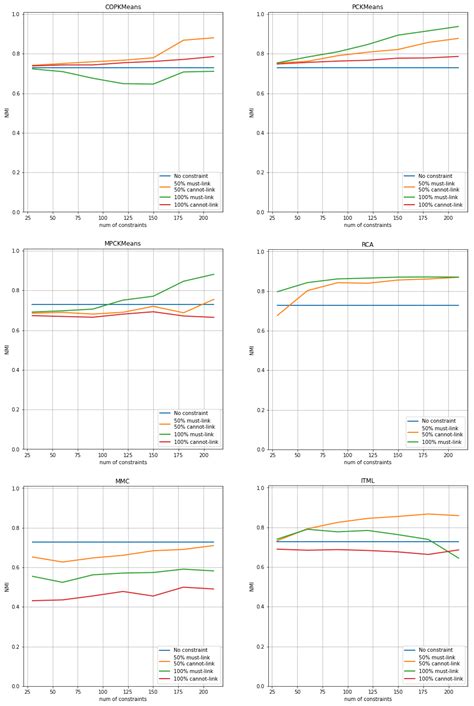 An Experimental Study of Semi-supervised Clustering Performance in ...