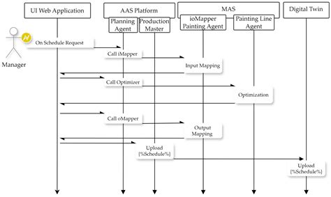Production Scheduling Based on a Multi-Agent System and Digital Twin: A ...