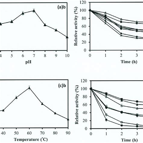 Image result for PH and Enzyme Function