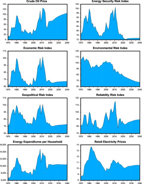 Image result for Time-Variant Plots