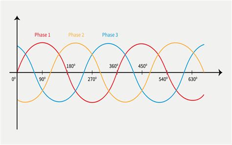 Vector three phase power supply ac waveform. Physics resources for ...