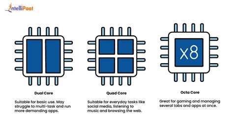Hexa Core vs Octa-Core Processor 的图像结果