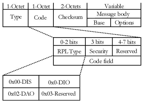 CoAR: Congestion-Aware Routing Protocol for Low Power and Lossy ...