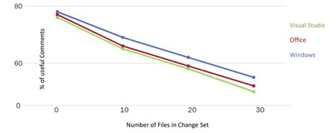 Image result for Machine Learning Code Review