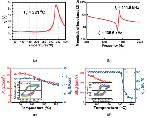 Lead-Free Piezoelectric Acceleration Sensor Built Using a (K,Na)NbO3 ...
