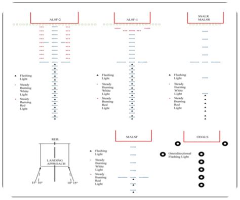 Image result for Instrument approach Types
