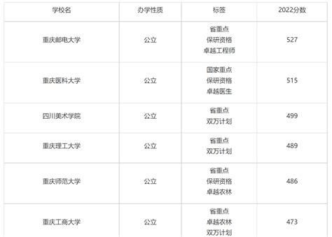 重庆二本大学排名及分数线（供2023考生参考）