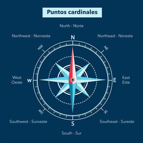 Puntos Cardinales: Todo Lo Que Debes Saber – OFKEB
