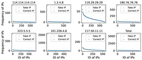 In-Depth Evaluation of the Impact of National-Level DNS Filtering on ...