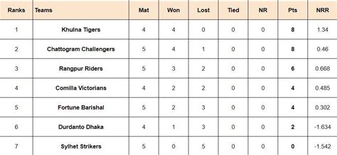 BPL 2024 Points Table: Updated Standings after Sylhet Strikers vs ...