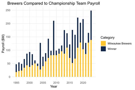 Team Payroll and Winning the World Series - Breakdowns around the ...
