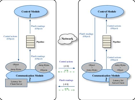 Communication Structure Model 的图像结果