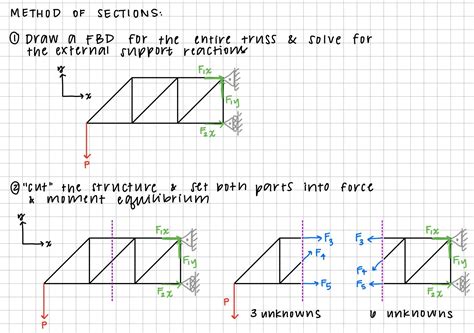 Image result for Solving Trusses Using Method of Joints
