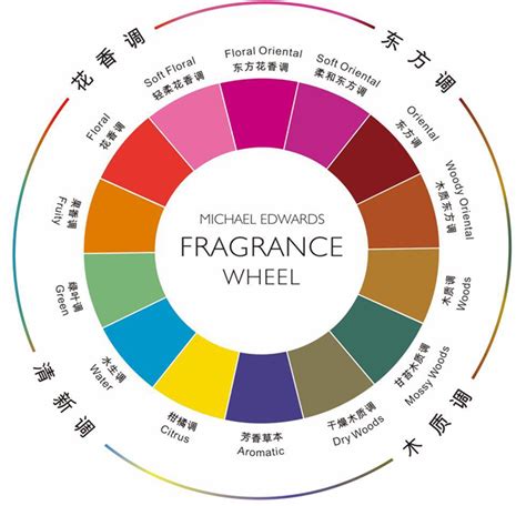 香水指南（二）如何通过香调表快速了解一款香水 - 知乎