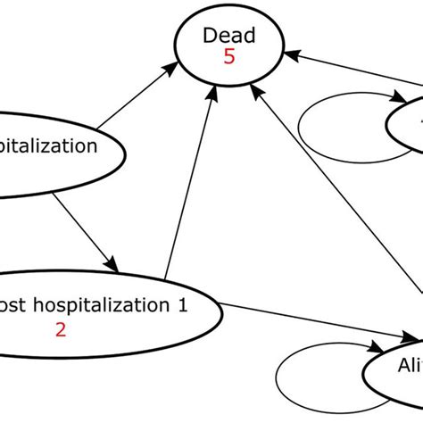 Image result for Markov Model