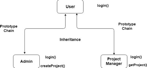 Prototypal Inheritance JavaScript 的图像结果