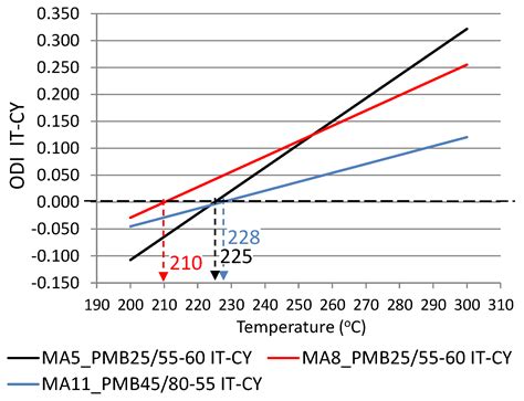 Influence of Overheating Phenomenon on Bitumen and Asphalt Mixture ...