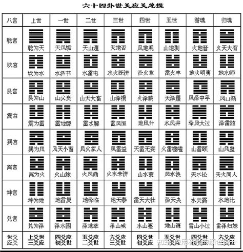 二进位制64卦排序: 伏羲64卦生成过程总图及八宫64卦排序图比较