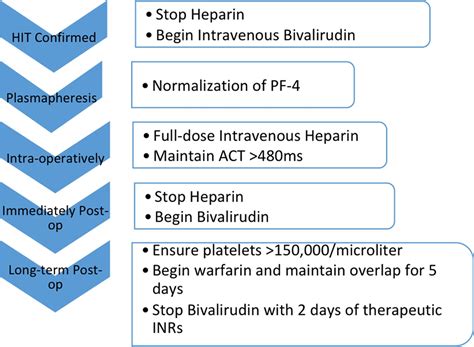Image result for Heparin Problems