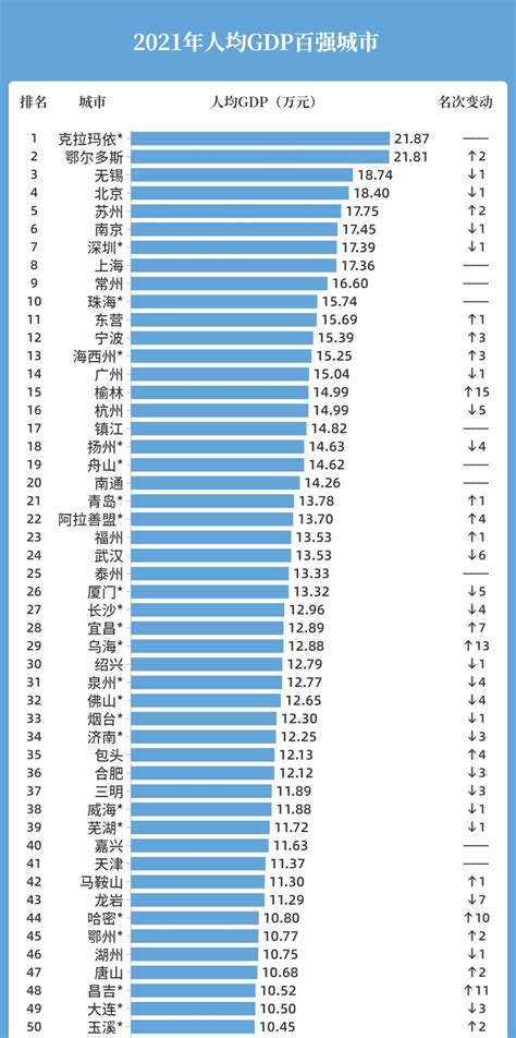 人均GDP百强城市大洗牌 长沙排名高于天津成都_经济.民生_湖南频道_红网