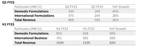 JB Pharma records revenue growth of 36 percent to Rs 809 crores in Q2 FY23