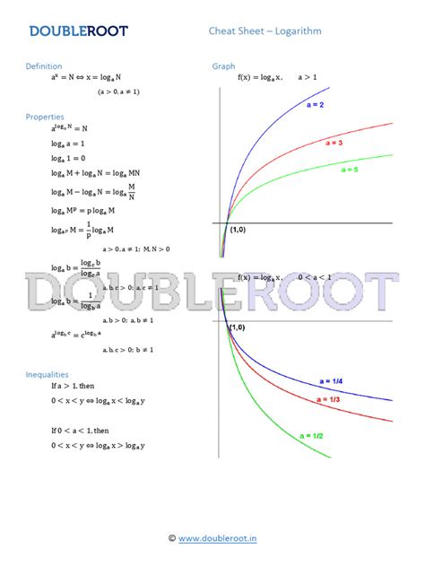 Image result for Logarithm Cheat Sheet