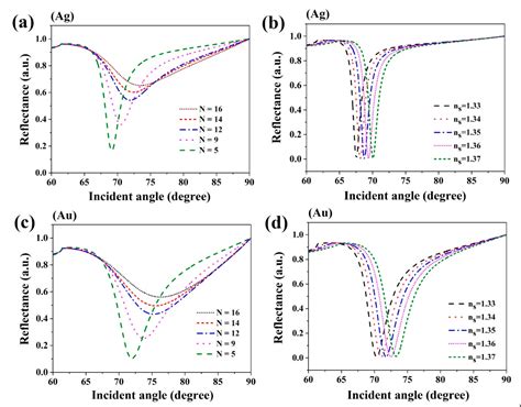 Sensitivity Enhancement of a Surface Plasmon Resonance Sensor with ...