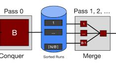 Image result for External Sorting Algorithm Example