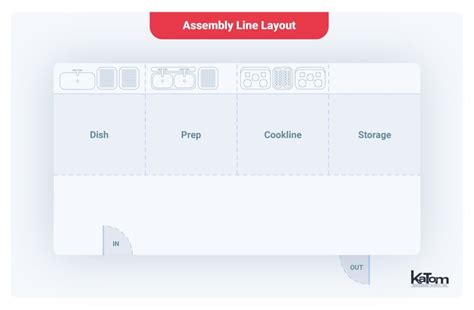 Assembly Line Kitchen Layout 的图像结果