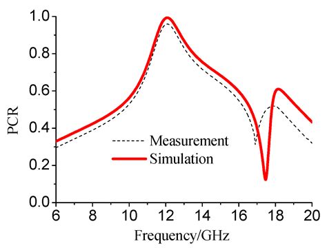 Ultra-Wide Band and Multifunctional Polarization Converter Based on ...