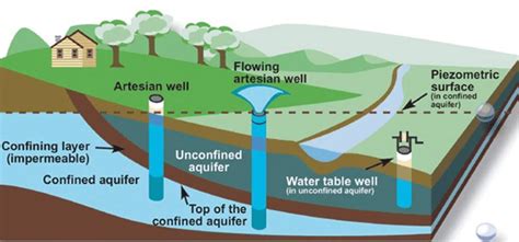 what are artesian wells? - Brainly.in