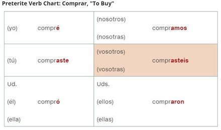 Someone pls answer Conjugate the verb in the preterite tense for the ...