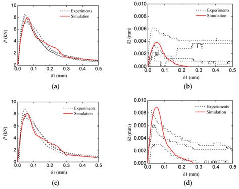 Experimental and Numerical Study of Concrete Fracture Behavior with ...
