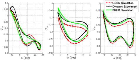Experimental Study and Neural Network Modeling of Aerodynamic ...