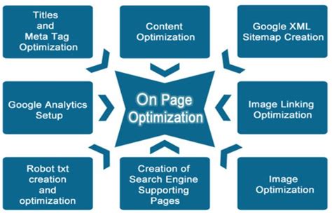 Web Page Search Engine Optimization 的图像结果