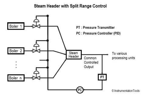 Image result for Split Range Control Loop