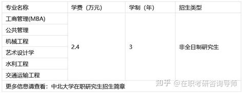 中北大学在职研究生费用区间 - 知乎